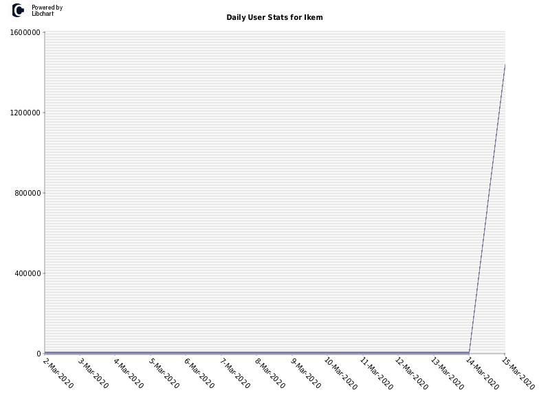 Daily User Stats for Ikem